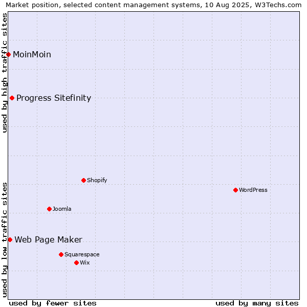 Market position of Progress Sitefinity vs. Web Page Maker vs. MoinMoin