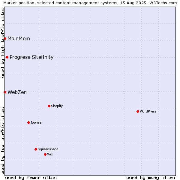 Market position of Progress Sitefinity vs. MoinMoin vs. WebZen