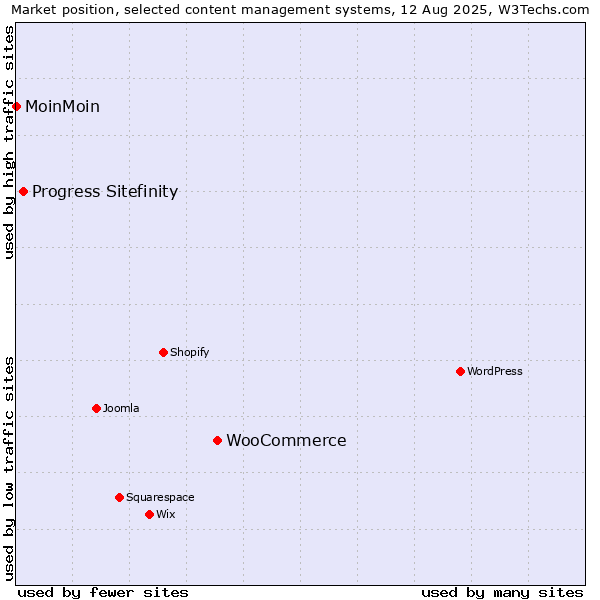 Market position of WooCommerce vs. Progress Sitefinity vs. MoinMoin