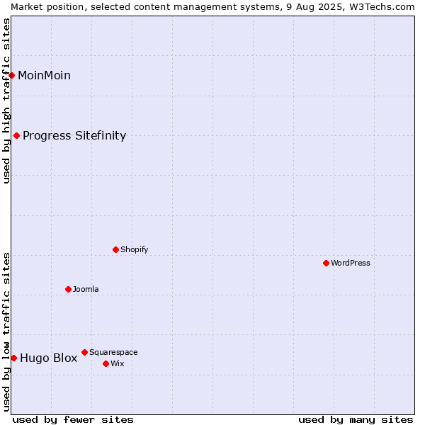 Market position of Progress Sitefinity vs. Hugo Blox vs. MoinMoin