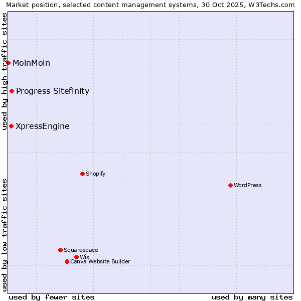 Market position of Progress Sitefinity vs. XpressEngine vs. MoinMoin