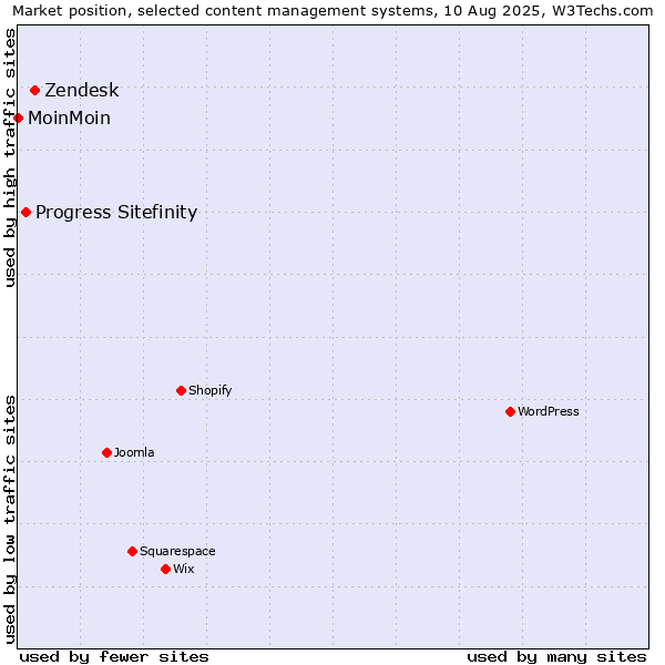 Market position of Zendesk vs. Progress Sitefinity vs. MoinMoin