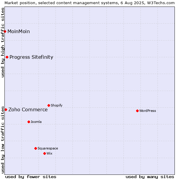 Market position of Progress Sitefinity vs. Zoho Commerce vs. MoinMoin