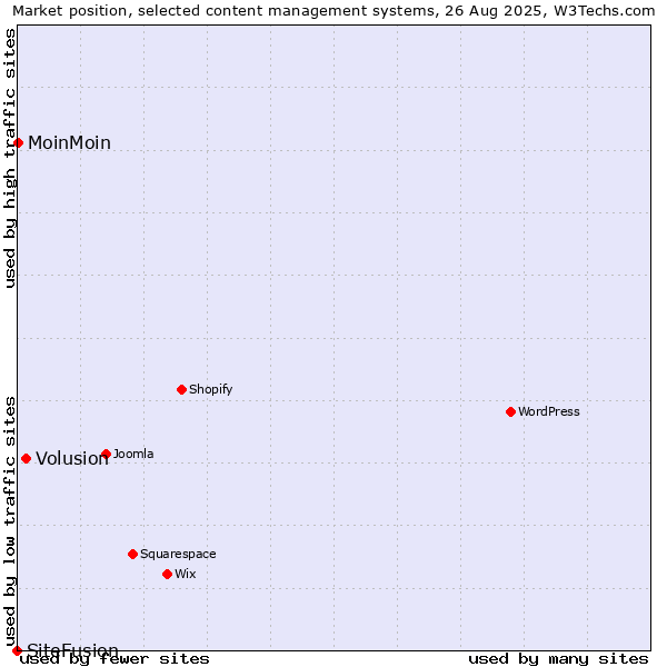 Market position of Volusion vs. MoinMoin vs. SiteFusion