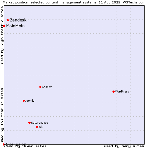 Market position of Zendesk vs. MoinMoin vs. SiteFusion