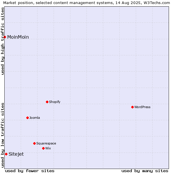 Market position of Sitejet vs. MoinMoin