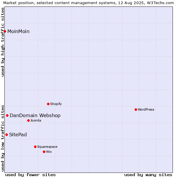 Market position of DanDomain Webshop vs. SitePad vs. MoinMoin