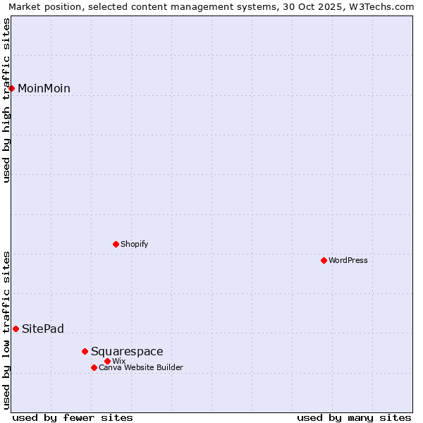 Market position of Squarespace vs. SitePad vs. MoinMoin