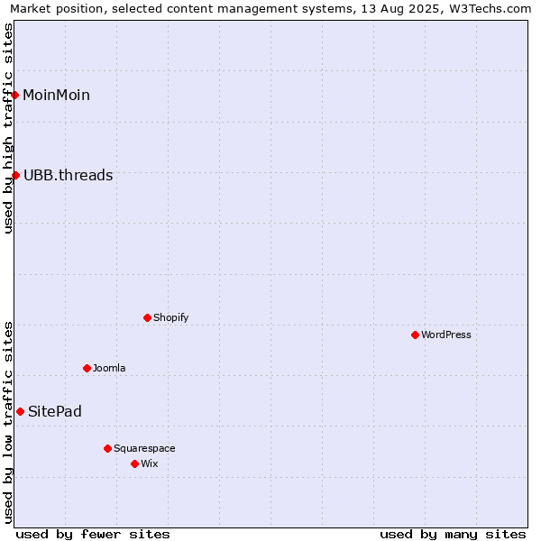 Market position of SitePad vs. UBB.threads vs. MoinMoin