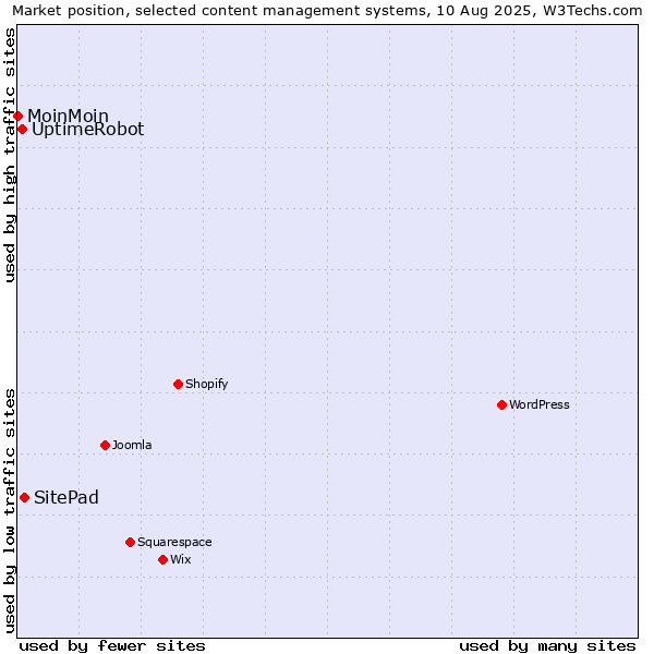 Market position of SitePad vs. UptimeRobot vs. MoinMoin