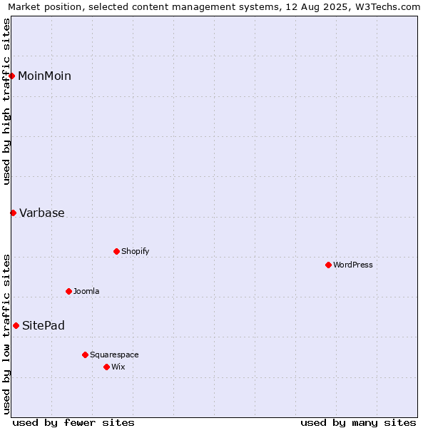 Market position of SitePad vs. Varbase vs. MoinMoin