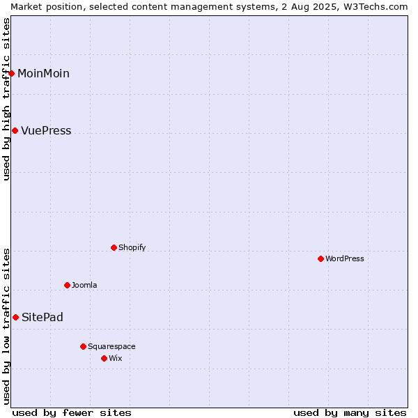 Market position of SitePad vs. VuePress vs. MoinMoin