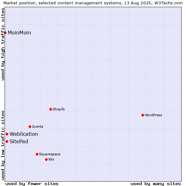 Market position of Weblication vs. SitePad vs. MoinMoin