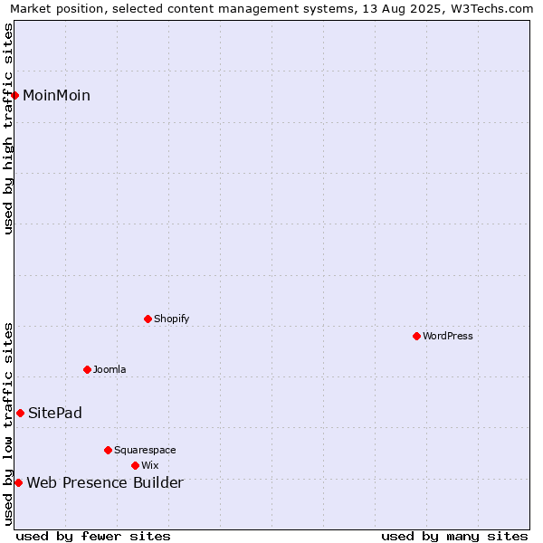 Market position of SitePad vs. Web Presence Builder vs. MoinMoin