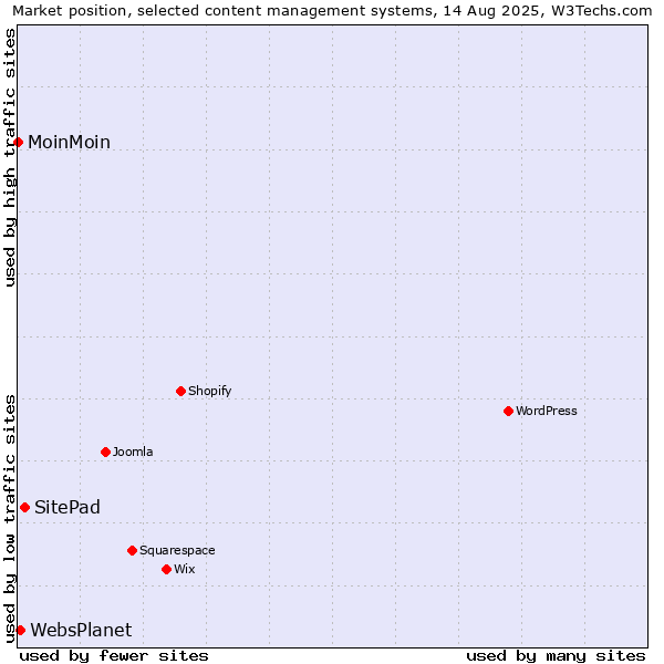Market position of SitePad vs. WebsPlanet vs. MoinMoin