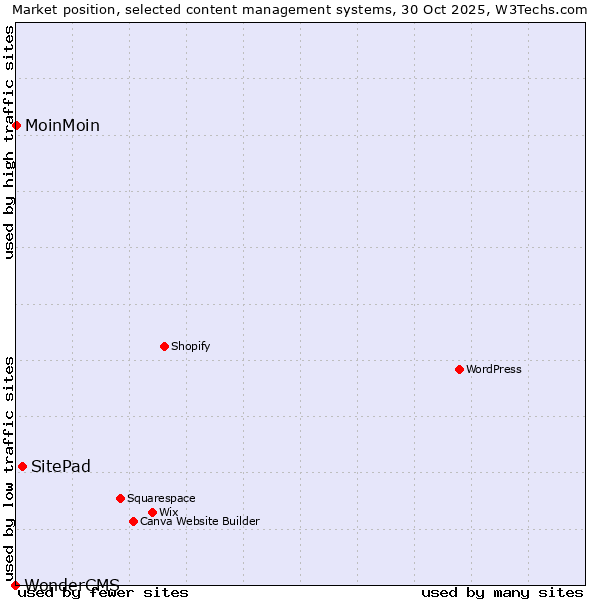 Market position of SitePad vs. MoinMoin vs. WonderCMS