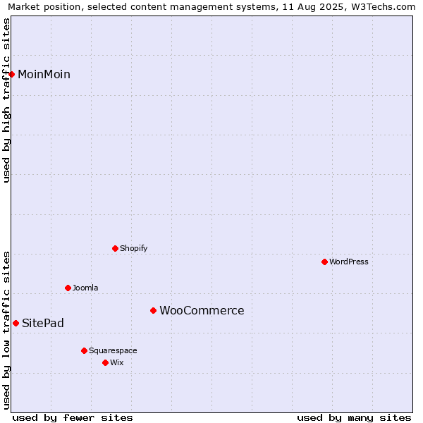 Market position of WooCommerce vs. SitePad vs. MoinMoin