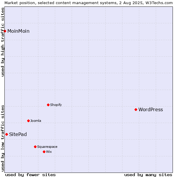 Market position of WordPress vs. SitePad vs. MoinMoin