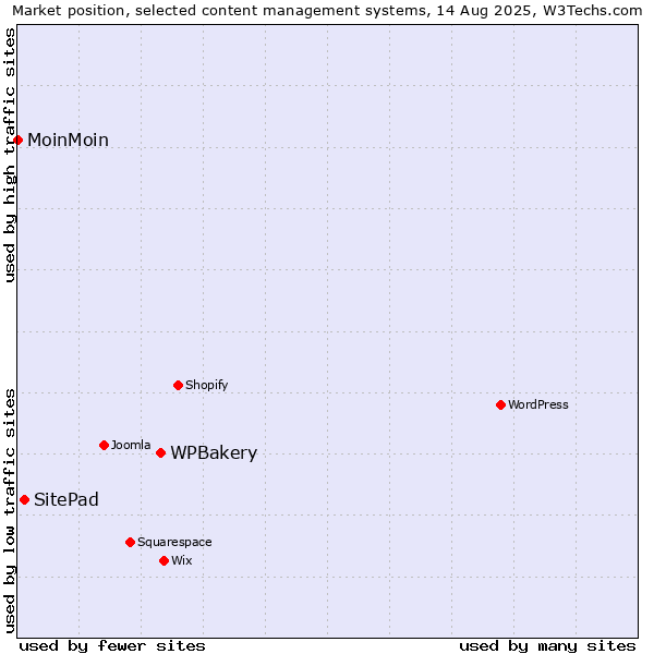 Market position of WPBakery vs. SitePad vs. MoinMoin