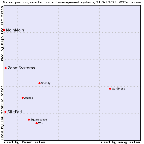 Market position of Zoho Systems vs. SitePad vs. MoinMoin