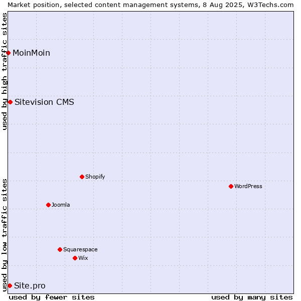 Market position of Sitevision CMS vs. Site.pro vs. MoinMoin