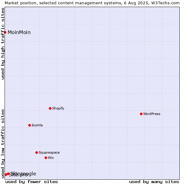 Market position of Sitezoogle vs. Site.pro vs. MoinMoin