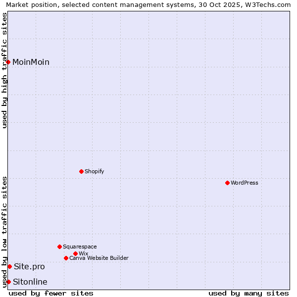 Market position of Site.pro vs. Sitonline vs. MoinMoin