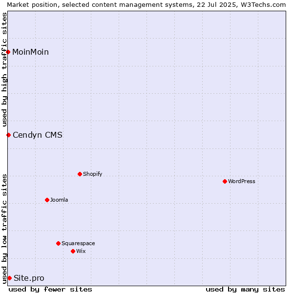 Market position of Site.pro vs. Cendyn CMS vs. MoinMoin