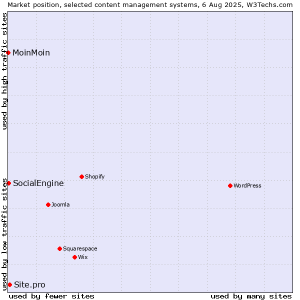 Market position of Site.pro vs. SocialEngine vs. MoinMoin
