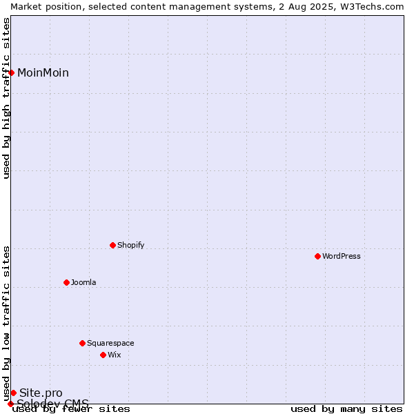 Market position of Site.pro vs. MoinMoin vs. Solodev CMS