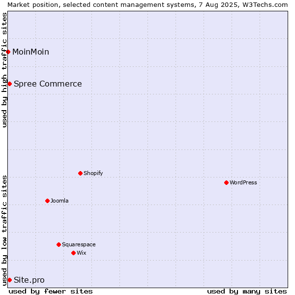 Market position of Spree Commerce vs. Site.pro vs. MoinMoin