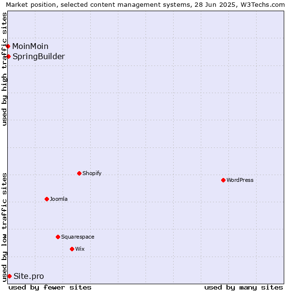 Market position of Site.pro vs. SpringBuilder vs. MoinMoin