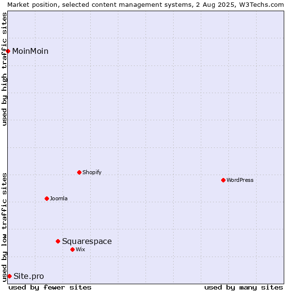 Market position of Squarespace vs. Site.pro vs. MoinMoin