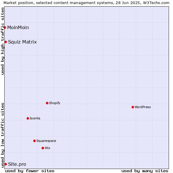 Market position of Squiz Matrix vs. Site.pro vs. MoinMoin