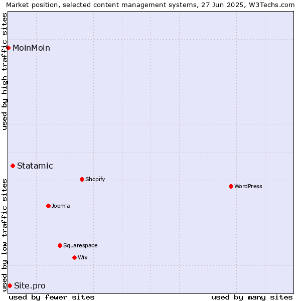Market position of Statamic vs. Site.pro vs. MoinMoin