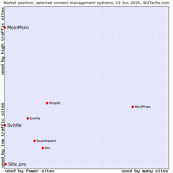 Market position of Site.pro vs. MoinMoin vs. Svbtle