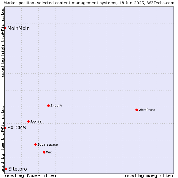 Market position of Site.pro vs. MoinMoin vs. SX CMS