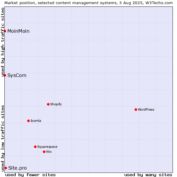 Market position of Site.pro vs. MoinMoin vs. SysCom
