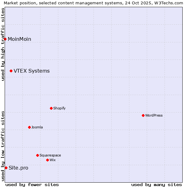 Market position of VTEX Systems vs. Site.pro vs. MoinMoin