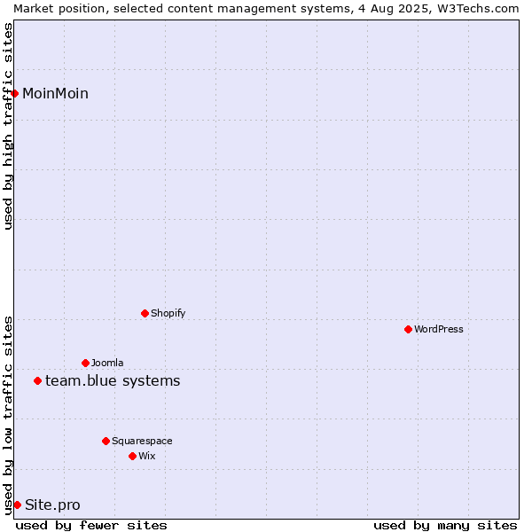 Market position of team.blue systems vs. Site.pro vs. MoinMoin