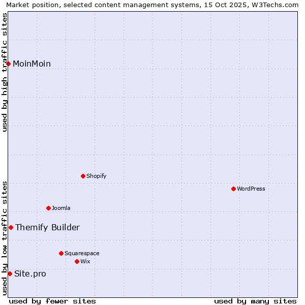 Market position of Themify Builder vs. Site.pro vs. MoinMoin