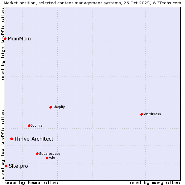 Market position of Thrive Architect vs. Site.pro vs. MoinMoin