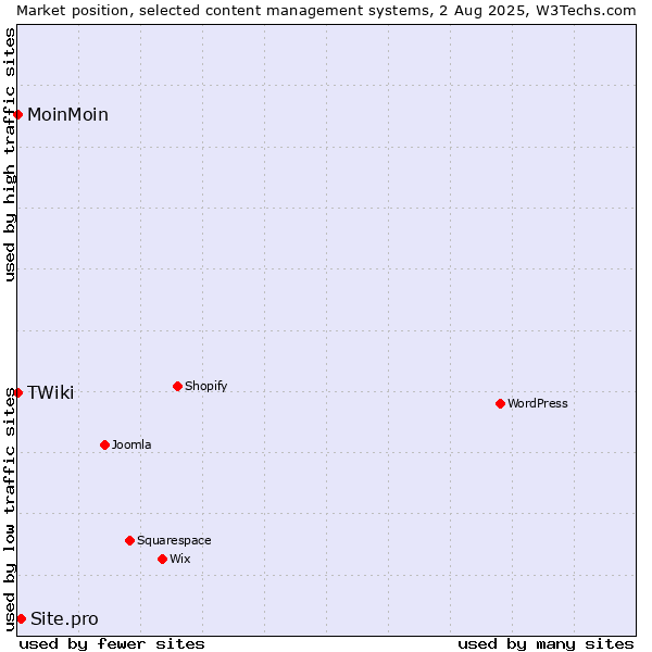 Market position of Site.pro vs. MoinMoin vs. TWiki