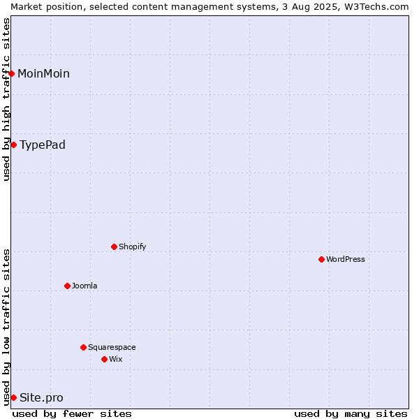 Market position of TypePad vs. Site.pro vs. MoinMoin