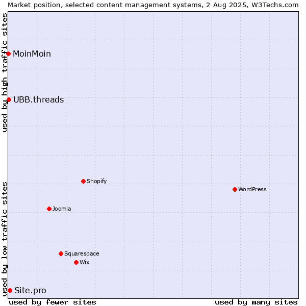 Market position of Site.pro vs. UBB.threads vs. MoinMoin