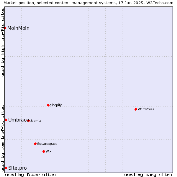 Market position of Umbraco vs. Site.pro vs. MoinMoin
