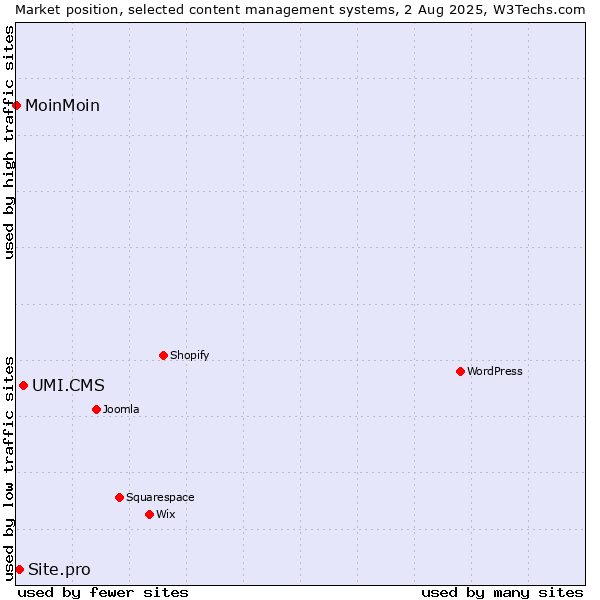 Market position of UMI.CMS vs. Site.pro vs. MoinMoin