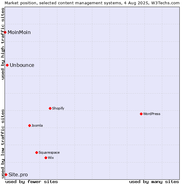 Market position of Unbounce vs. Site.pro vs. MoinMoin