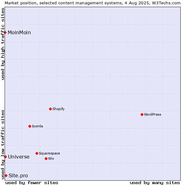 Market position of Site.pro vs. Universe vs. MoinMoin