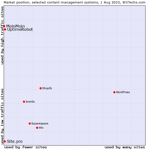 Market position of UptimeRobot vs. Site.pro vs. MoinMoin